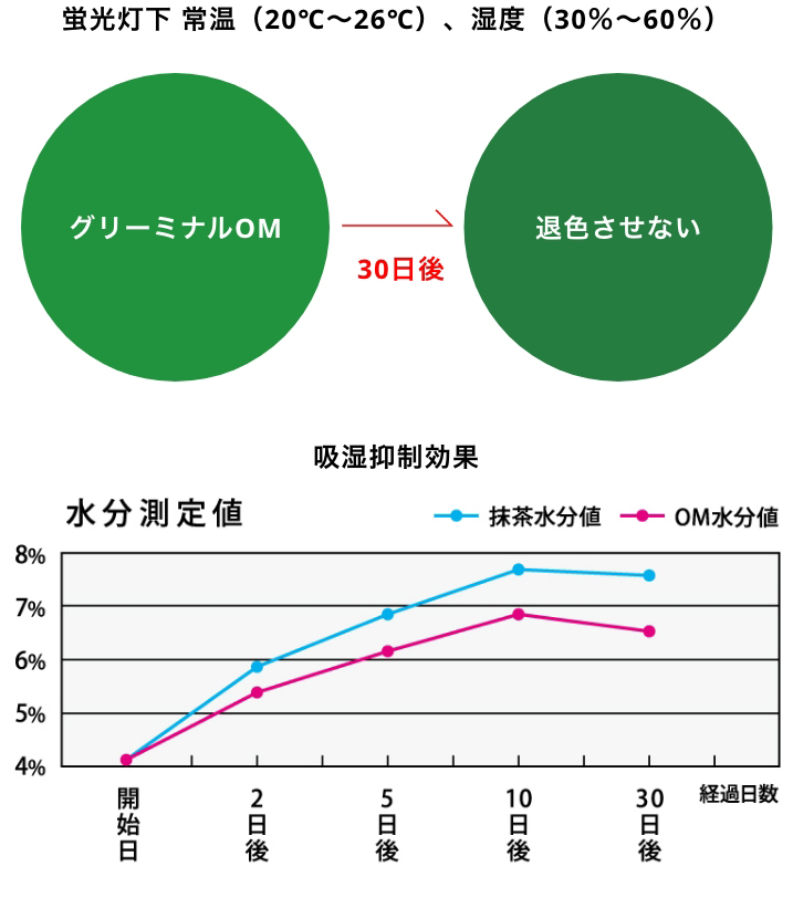 退色防止&発色作用